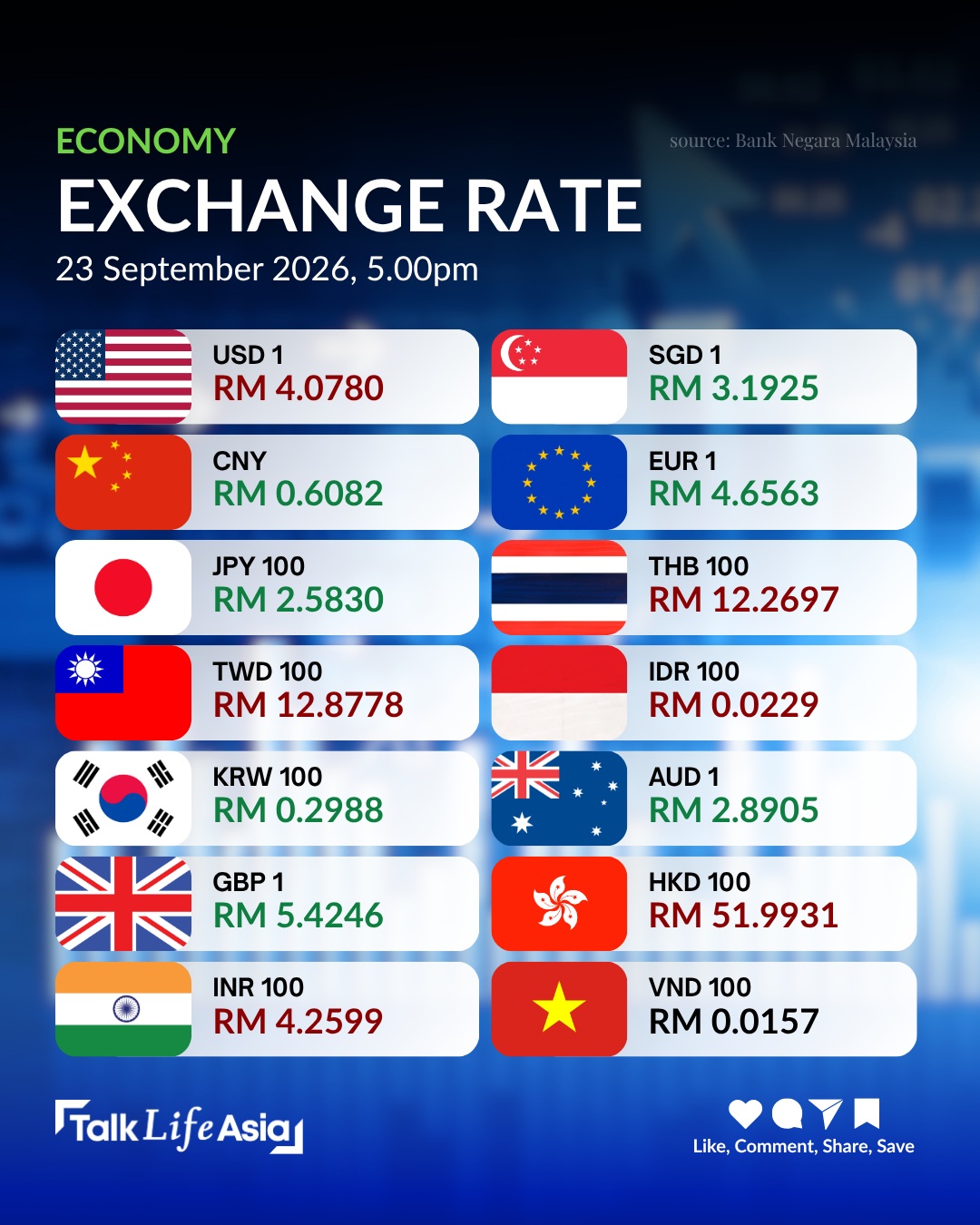 Travelling soon? Check your exchange rate.

Here’s where the Malaysian ringgit stands against major 