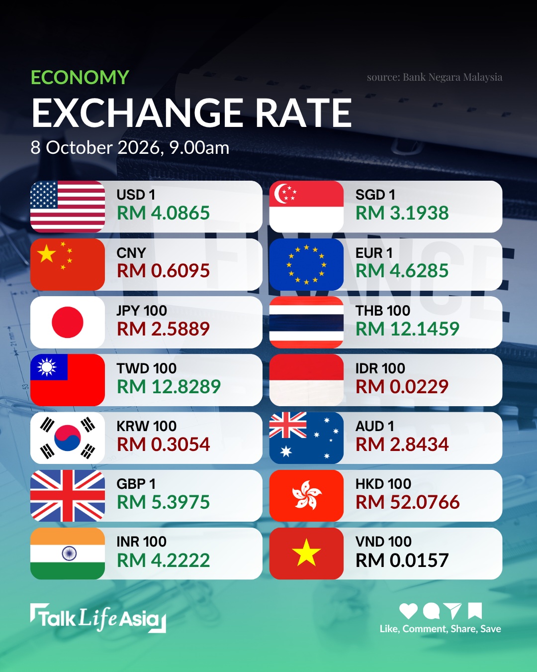 💱 Keeping tabs on your ringgit? Here’s where the RM stands against major currencies this week.

Sta