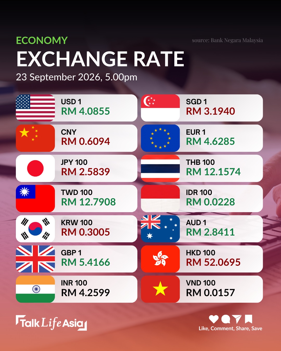 Travelling or keeping an eye on your money? 👀💱 Here’s where the ringgit stands against major curre
